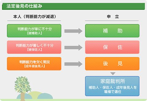 法定後見
