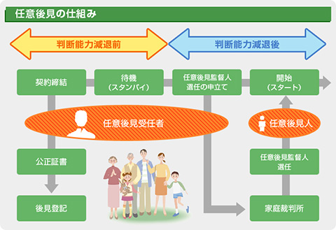 任意後見